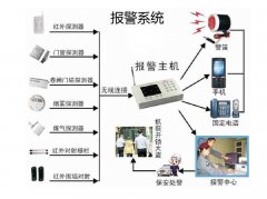 安防報(bào)警